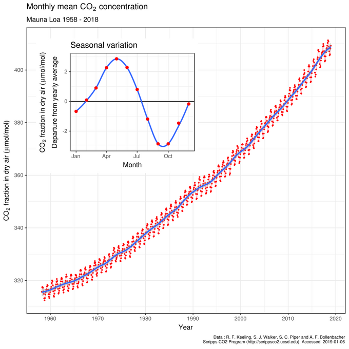 Den såkalte Keeling-kurven viser hvordan CO2 har økt i atmosfæren de siste 60 årene.