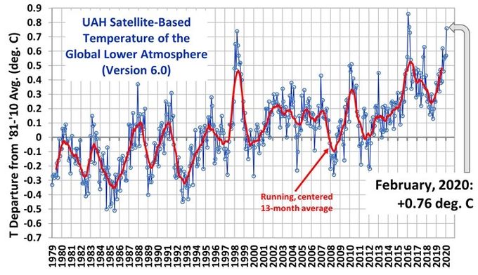 Satelitt-målinger av temperaturen i Troposfæren viser at den er høyere her enn i Stratosfæren (som ligger over). Dette er forventet, men at den synker i Stratosfæren på de temperaturkomponenter som samsvarer med CO2-absorpsjon viser at vi har AGW.